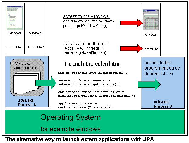 Softhema JPA - Java Process Automation API